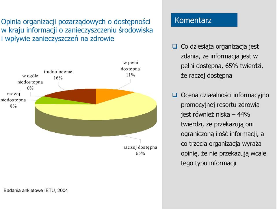 jest w pełni dostępna, 65% twierdzi, że raczej dostępna Ocena działalności informacyjno promocyjnej resortu zdrowia jest również niska 44% twierdzi, że