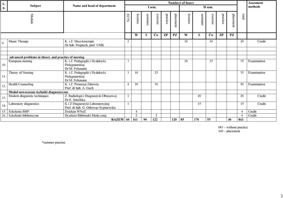 Goch 4 20 30 50 Examination Moduł nowoczesne techniki diagnostyczne 13. Modern diagnostic techniques Z. Radiologii i Diagnostyki Obrazowej 1 20 20 Credit Dr E.