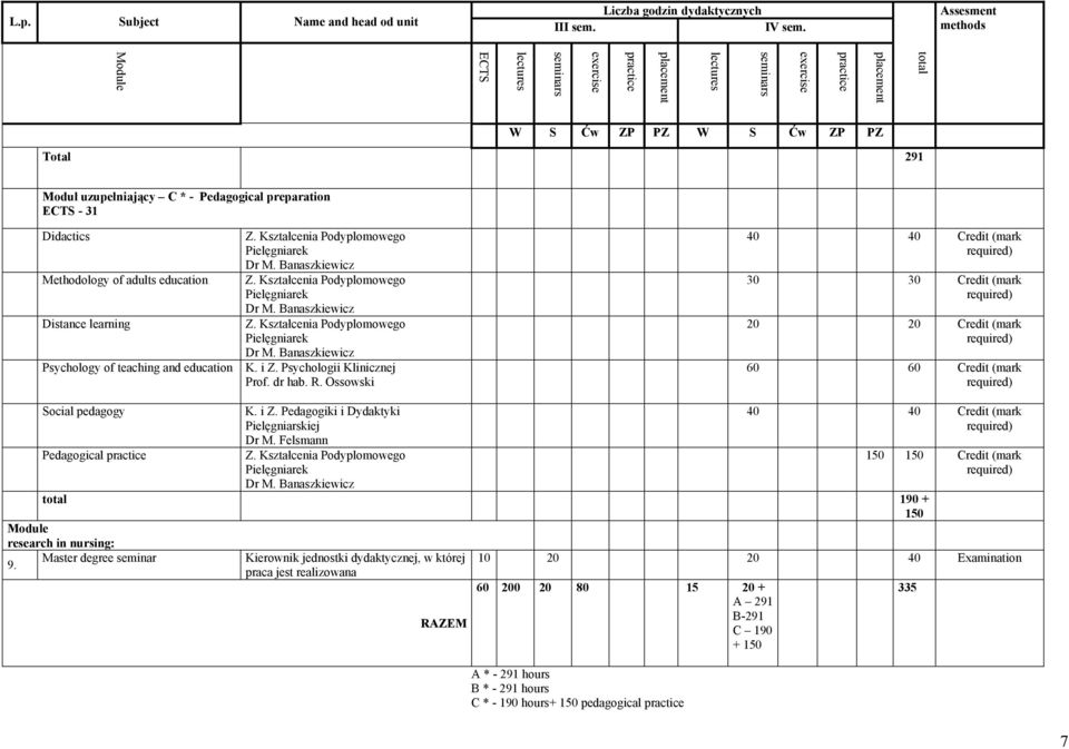 i Z. Psychologii Klinicznej Prof. dr hab. R. Ossowski 20 20 Credit (mark 60 60 Credit (mark Social pedagogy Pedagogical 190 + 150 research in nursing: 9.