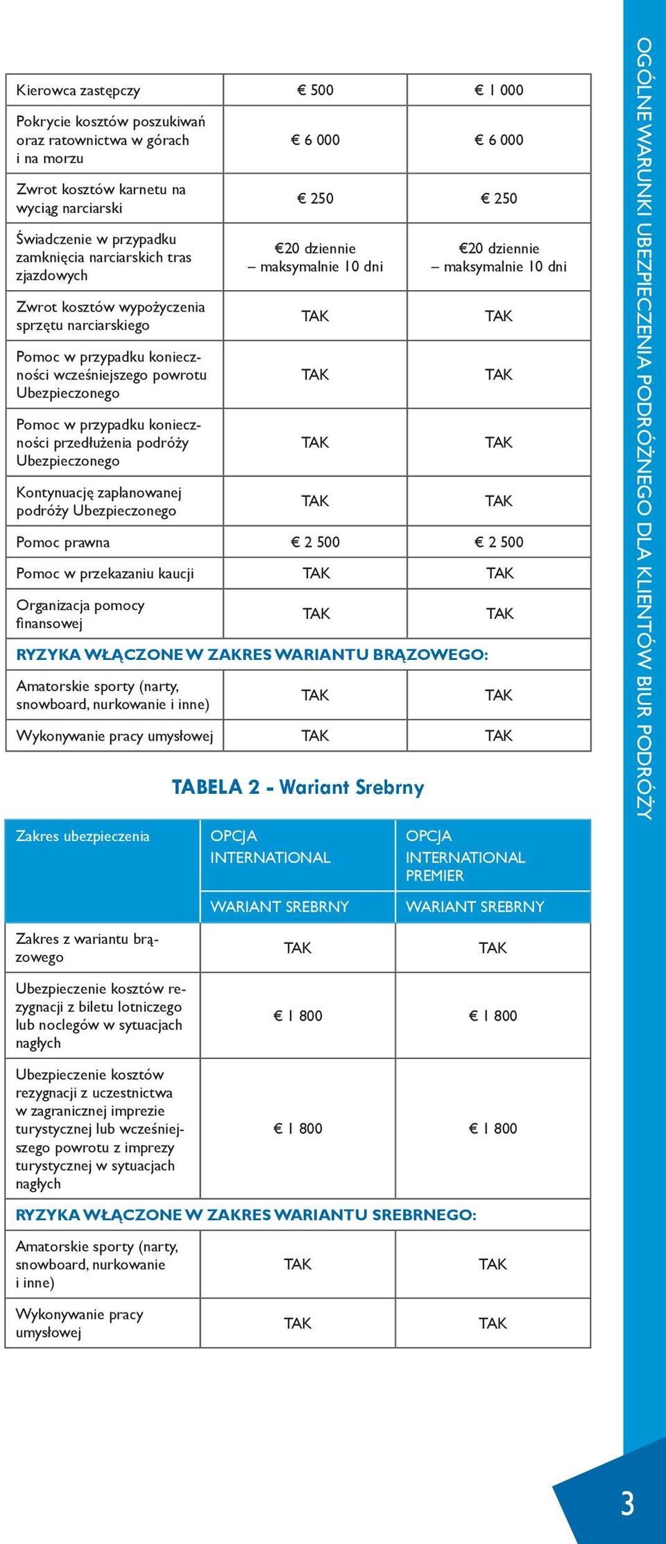 Kontynuację zaplanowanej podróży Ubezpieczonego 6 000 6 000 250 250 20 dziennie maksymalnie 10 dni 20 dziennie maksymalnie 10 dni Pomoc prawna 2 500 2 500 Pomoc w przekazaniu kaucji Organizacja