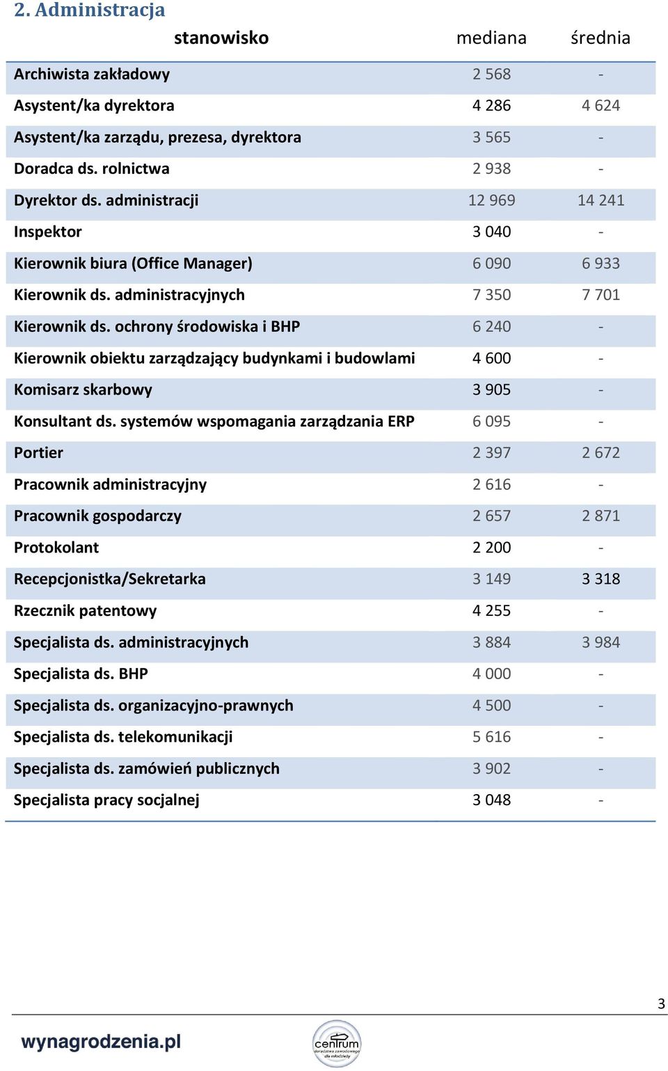 ochrony środowiska i BHP 6 240 - Kierownik obiektu zarządzający budynkami i budowlami 4 600 - Komisarz skarbowy 3 905 - Konsultant ds.