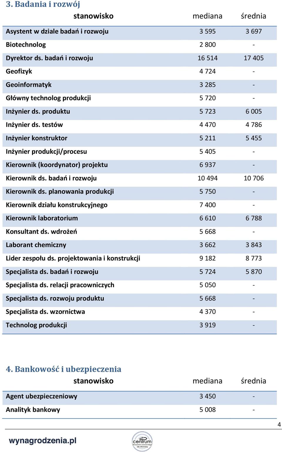 testów 4 470 4 786 Inżynier konstruktor 5 211 5 455 Inżynier produkcji/procesu 5 405 - Kierownik (koordynator) projektu 6 937 - Kierownik ds. badań i rozwoju 10 494 10 706 Kierownik ds.