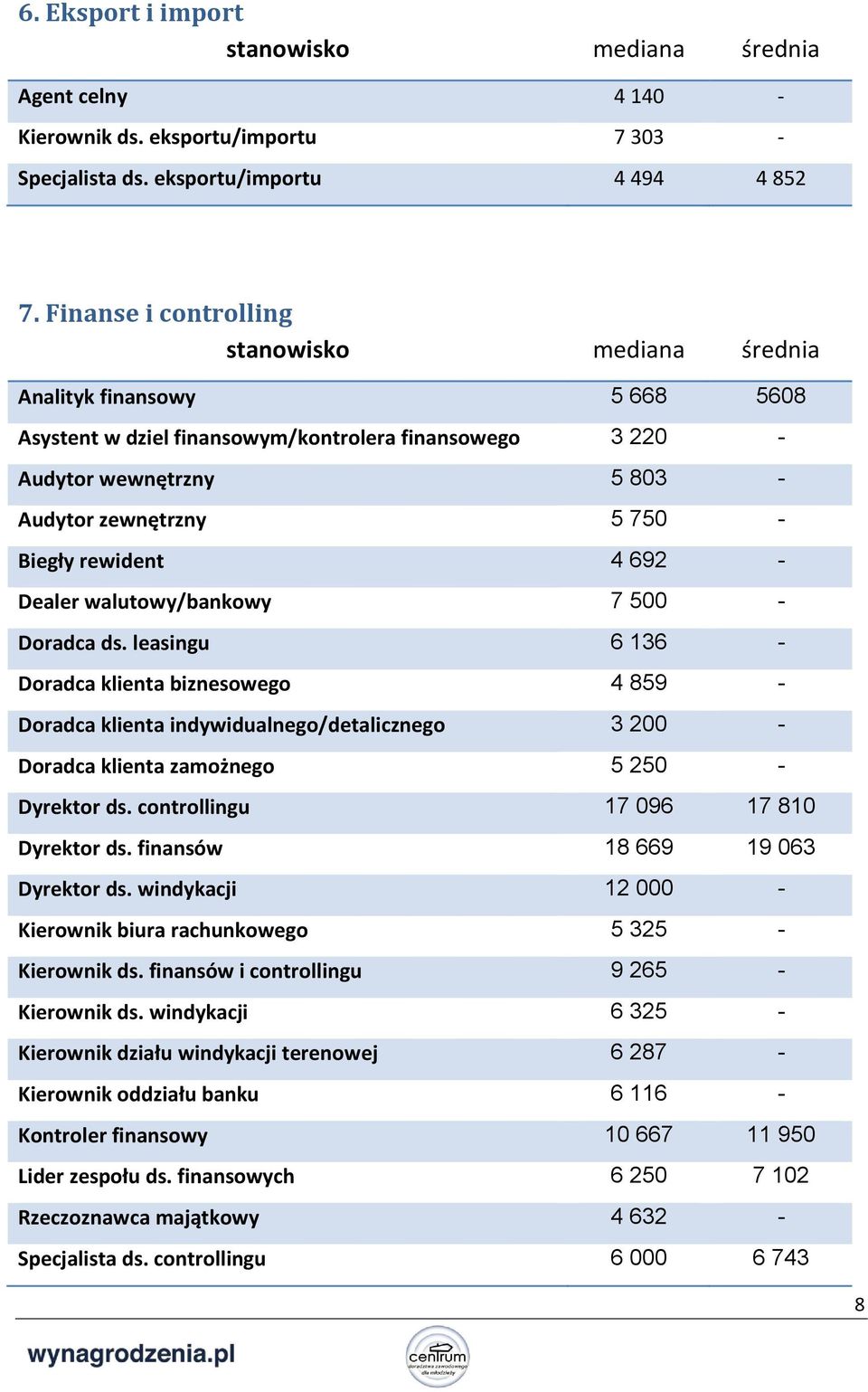 walutowy/bankowy 7 500 - Doradca ds. leasingu 6 136 - Doradca klienta biznesowego 4 859 - Doradca klienta indywidualnego/detalicznego 3 200 - Doradca klienta zamożnego 5 250 - Dyrektor ds.
