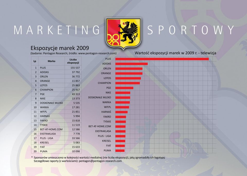 PL 21 851 12 HARNAŚ 5 994 13 FAKRO 15 818 14 TYSKIE 11 519 15 BET-AT-HOME.