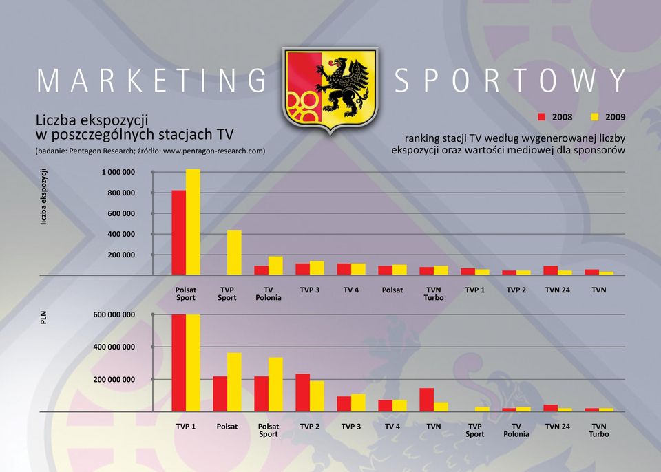com) 2008 2009 ranking stacji TV według wygenerowanej liczby ekspozycji oraz wartości mediowej dla sponsorów PLN liczba