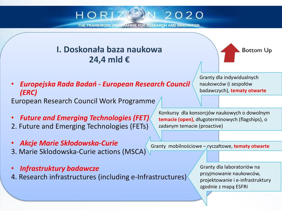 Marie Sklodowska-Curie actions (MSCA) Konkursy dla konsorcjów naukowych o dowolnym temacie (open), długoterminowych (flagships), o zadanym temacie (proactive) Granty