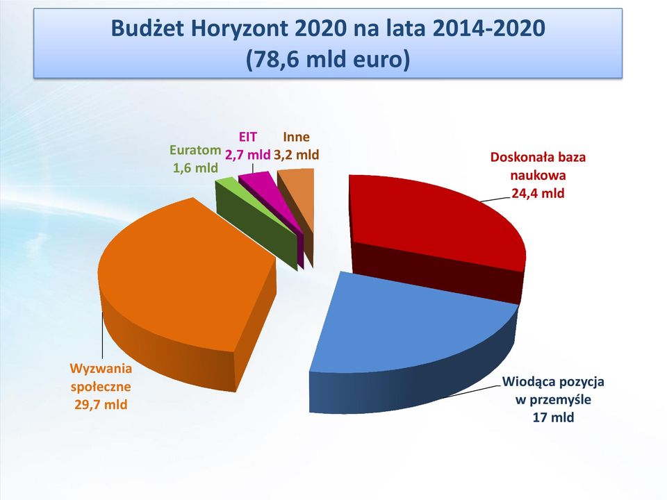 mld Doskonała baza naukowa 24,4 mld Wyzwania