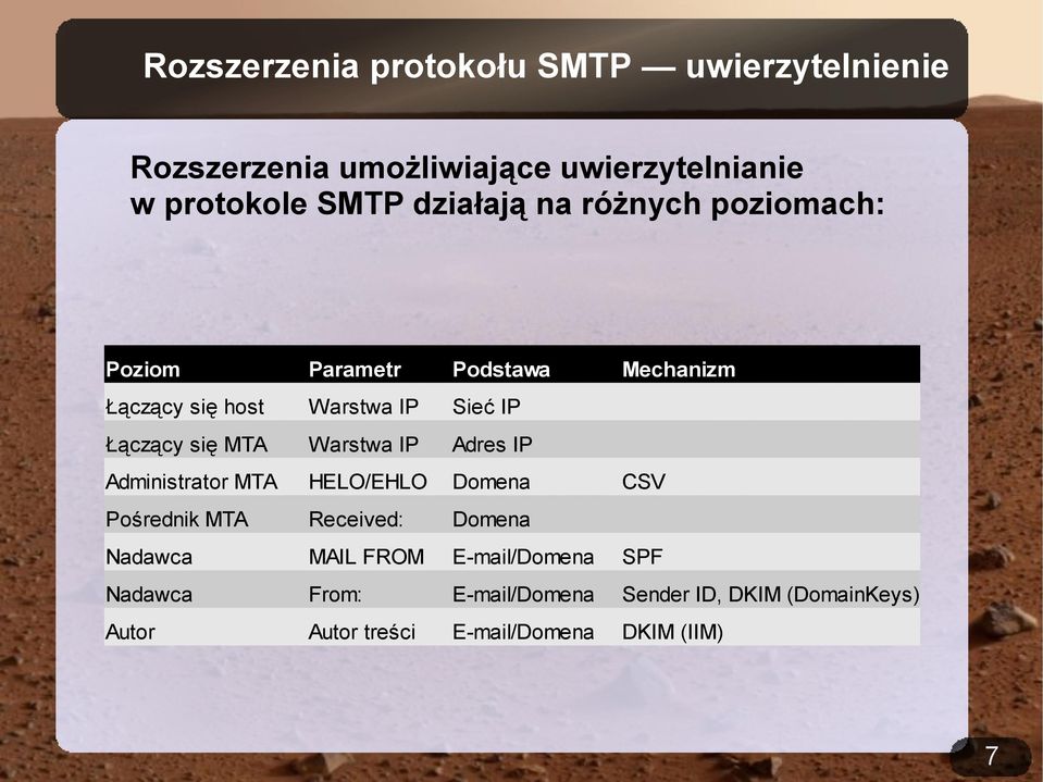 się MTA Warstwa IP Adres IP Administrator MTA HELO/EHLO Domena CSV Pośrednik MTA Received: Domena Nadawca MAIL