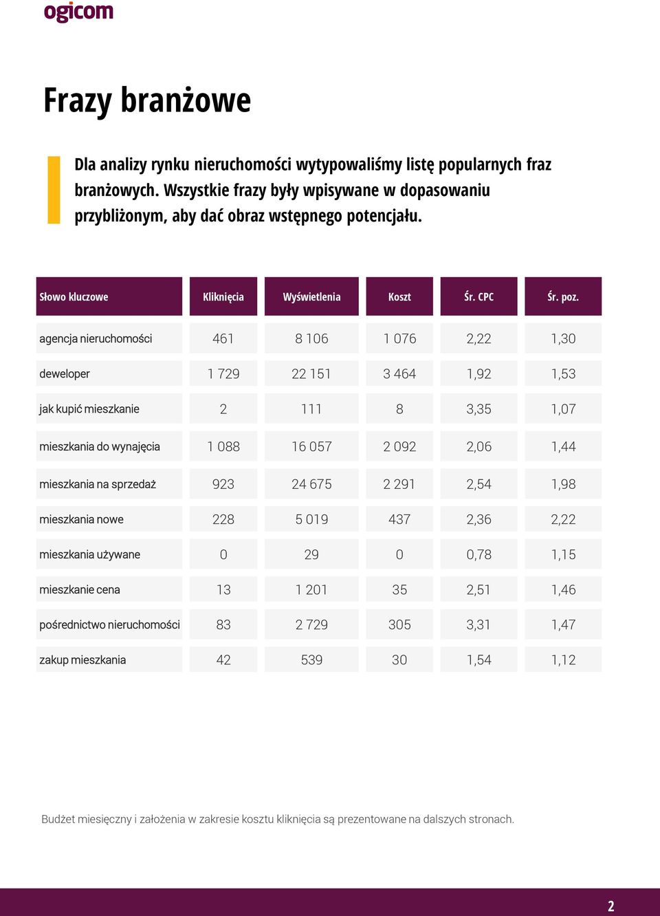 agencja nieruchomości 461 8 106 1 076 2,22 1,30 deweloper 1 729 22 151 3 464 1,92 1,53 jak kupić mieszkanie 2 111 8 3,35 1,07 mieszkania do wynajęcia 1 088 16 057 2 092 2,06 1,44 mieszkania na