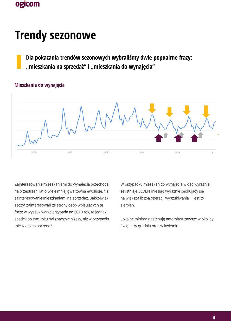 Jakkolwiek szczyt zainteresowań ze strony osób wpisujących tą frazę w wyszukiwarkę przypada na 2010 rok, to jednak spadek po tym roku był znacznie niższy, niż w przypadku mieszkań na