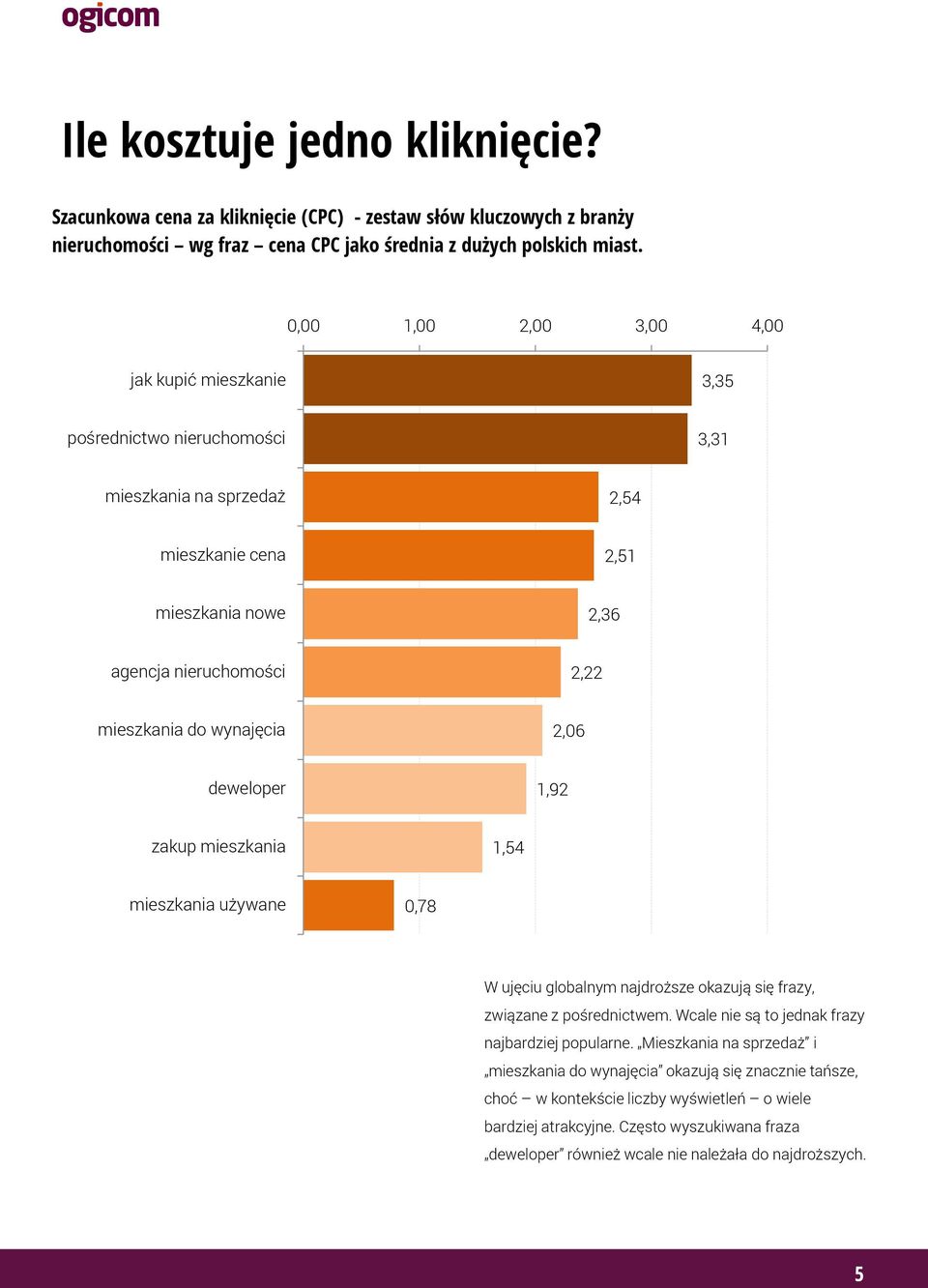 wynajęcia 2,06 deweloper 1,92 zakup mieszkania 1,54 mieszkania używane 0,78 W ujęciu globalnym najdroższe okazują się frazy, związane z pośrednictwem.