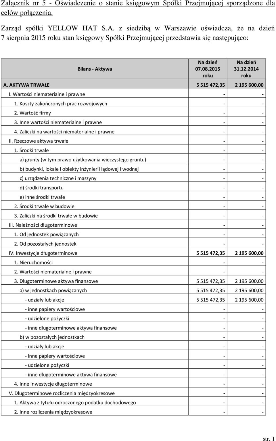 2014 roku A. AKTYWA TRWAŁE 5 515 472,35 2 195 600,00 I. Wartości niematerialne i prawne - - 1. Koszty zakończonych prac rozwojowych - - 2. Wartość firmy - - 3.