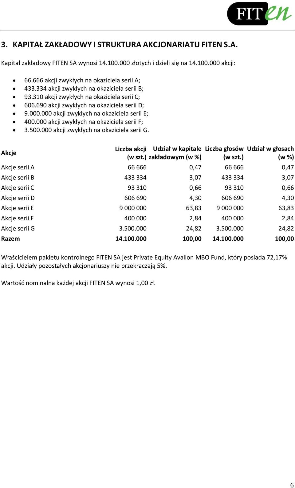 000 akcji zwykłych na okaziciela serii F; 3.500.000 akcji zwykłych na okaziciela serii G. Akcje Liczba akcji Udział w kapitale (w szt.) zakładowym (w %) Liczba głosów (w szt.