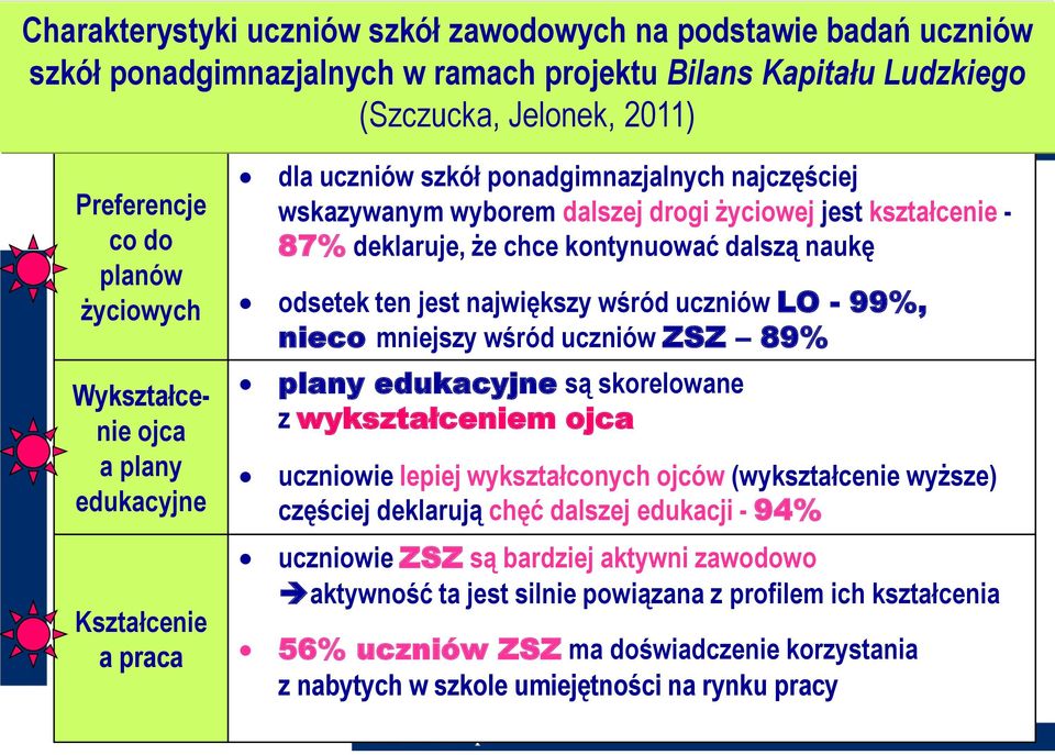 kontynuować dalszą naukę odsetek ten jest największy wśród uczniów LO - 99%, nieco mniejszy wśród uczniów ZSZ 89% plany edukacyjne są skorelowane z wykształceniem ojca uczniowie lepiej wykształconych