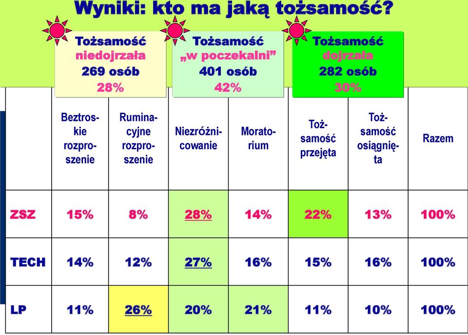 dojrzała 282 osób 30% Beztroskie rozproszenie Ruminacyjne rozproszenie Niezróżnicowanie