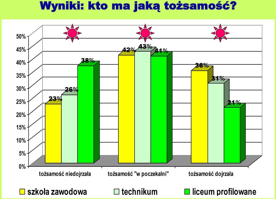 26% 21% 20% 15% 10% 5% 0% tożsamość niedojrzała