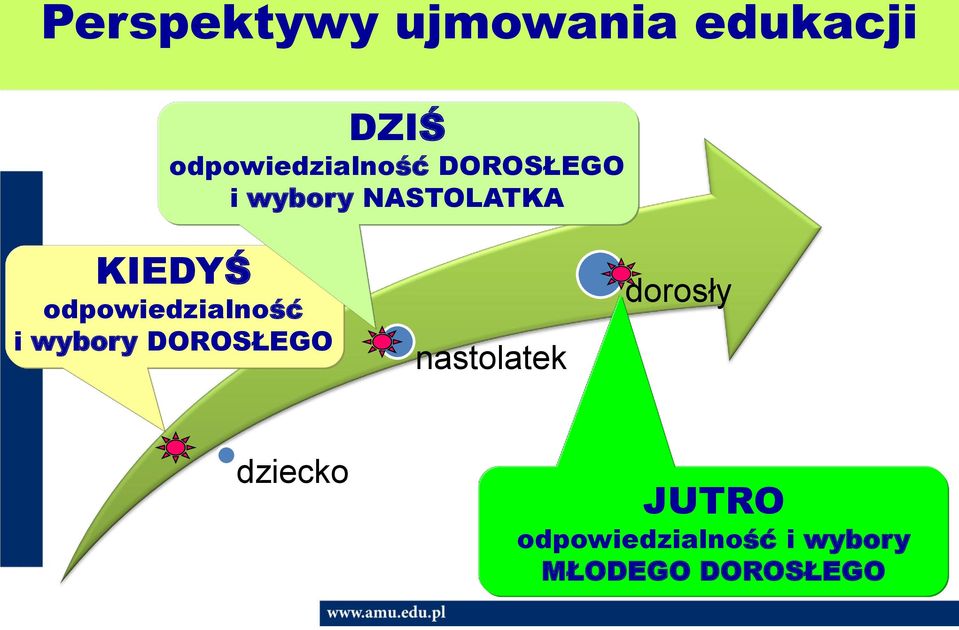 KIEDYŚ odpowiedzialność i wybory DOROSŁEGO