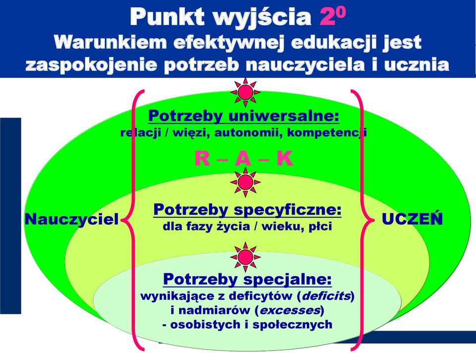 R A K Nauczyciel Potrzeby specyficzne: dla fazy życia / wieku, płci UCZEŃ Potrzeby