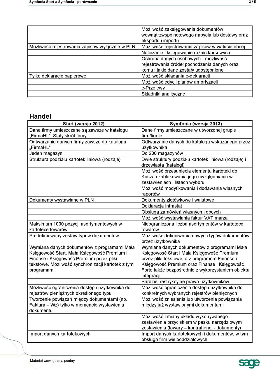 komu i jakie dane zostały udostępnione Możliwość składania e-deklaracji Możliwość edycji planów amortyzacji Składniki analityczne Handel Start (wersja 2012) Symfonia (wersja 2013) FirmaHL.