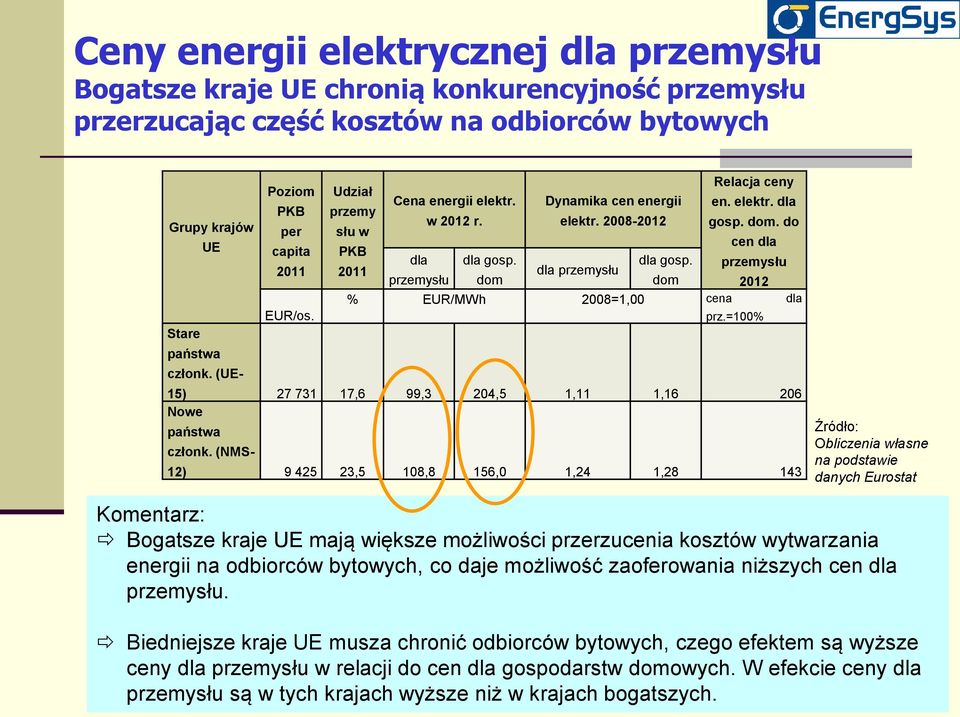 dla gosp. przemysłu 2011 dla przemysłu przemysłu dom dom 2012 % EUR/MWh 2008=1,00 cena dla prz.=100% 15) 27 731 17,6 99,3 204,5 1,11 1,16 206 Nowe państwa członk.