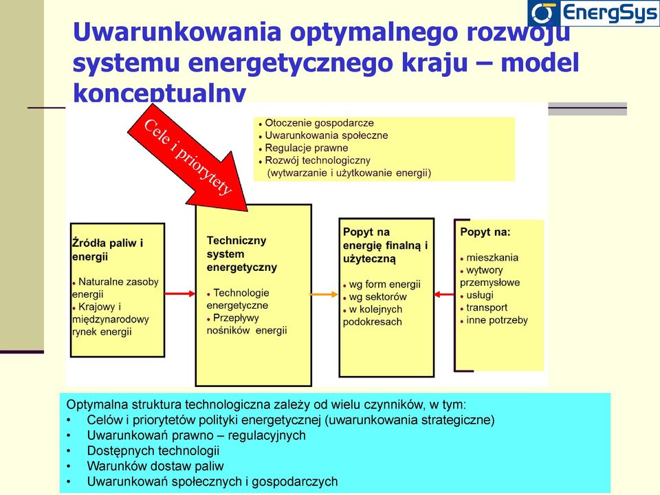 priorytetów polityki energetycznej (uwarunkowania strategiczne) Uwarunkowań prawno