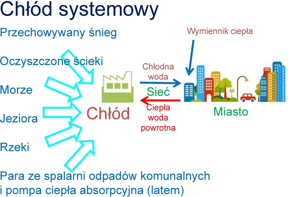 Chłód Ciepła woda powrotna Miasto Rzeki Para ze