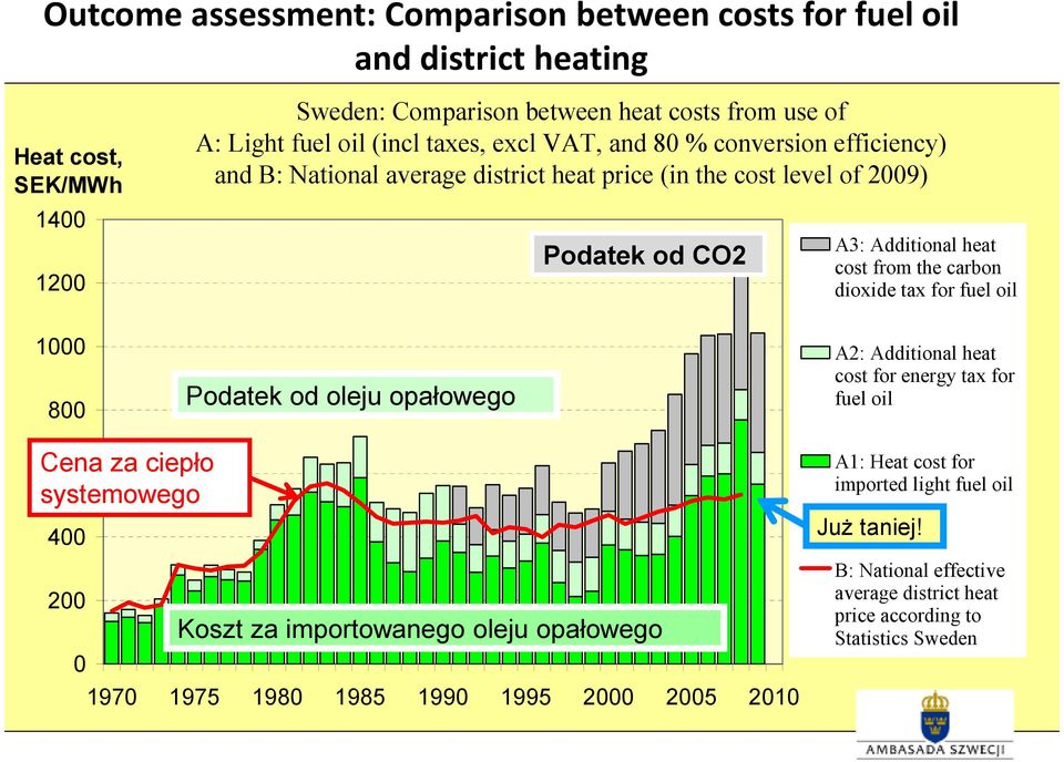 dioxide tax for fuel oil 1000 800 Podatek od oleju opałowego A2: Additional heat cost for energy tax for fuel oil Cena 600 za ciepło systemowego 400 200 0 Koszt za importowanego