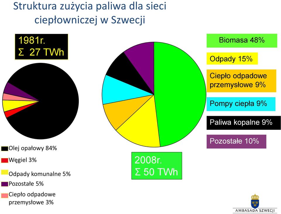 84% Węgiel 3% Odpady komunalne 5% Ciepło odpad. przem. 3% Pozostałe 5% 2008r.