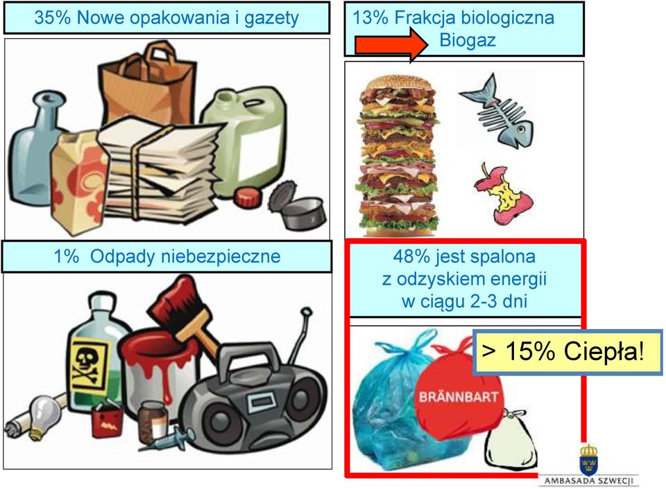 niebezpieczne 48% jest spalona z