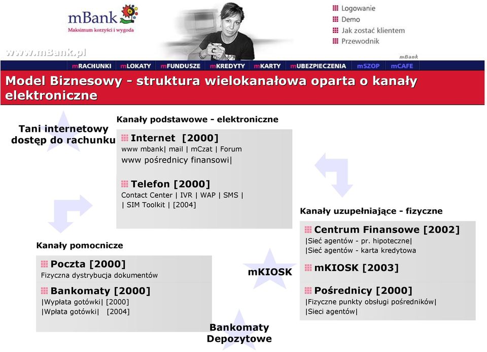 Kanały pomocnicze Poczta [2000] Fizyczna dystrybucja dokumentów Bankomaty [2000] Wypłata gotówki [2000] Wpłata gotówki [2004] mkiosk Bankomaty Depozytowe