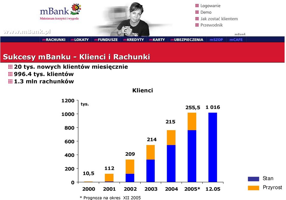 3 mln rachunków Klienci 1200 1000 800 tys.
