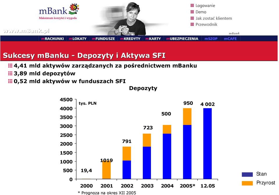Depozyty 4500 4000 3500 tys.