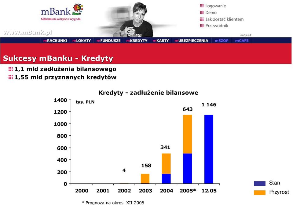 PLN Kredyty - zadłużenie bilansowe 643 1 146 1000 800 600 341