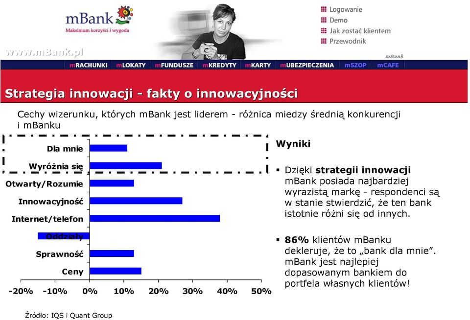 strategii innowacji mbank posiada najbardziej wyrazistą markę -respondenci są w stanie stwierdzić, że ten bank istotnie różni się od innych.