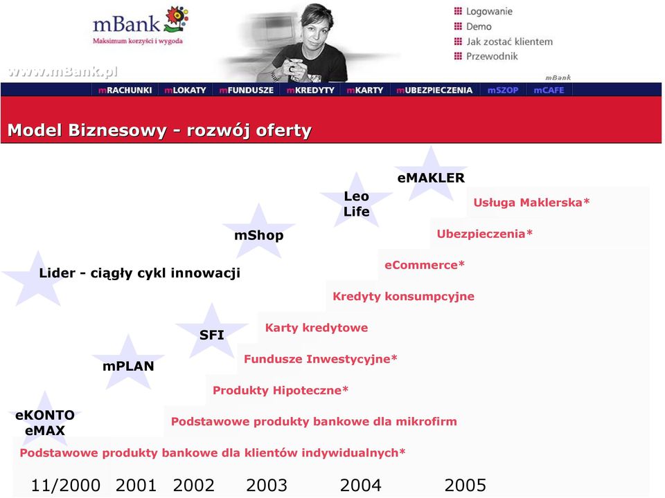 Usługa Maklerska* Ubezpieczenia* ecommerce* Kredyty konsumpcyjne SFI Karty kredytowe mplan