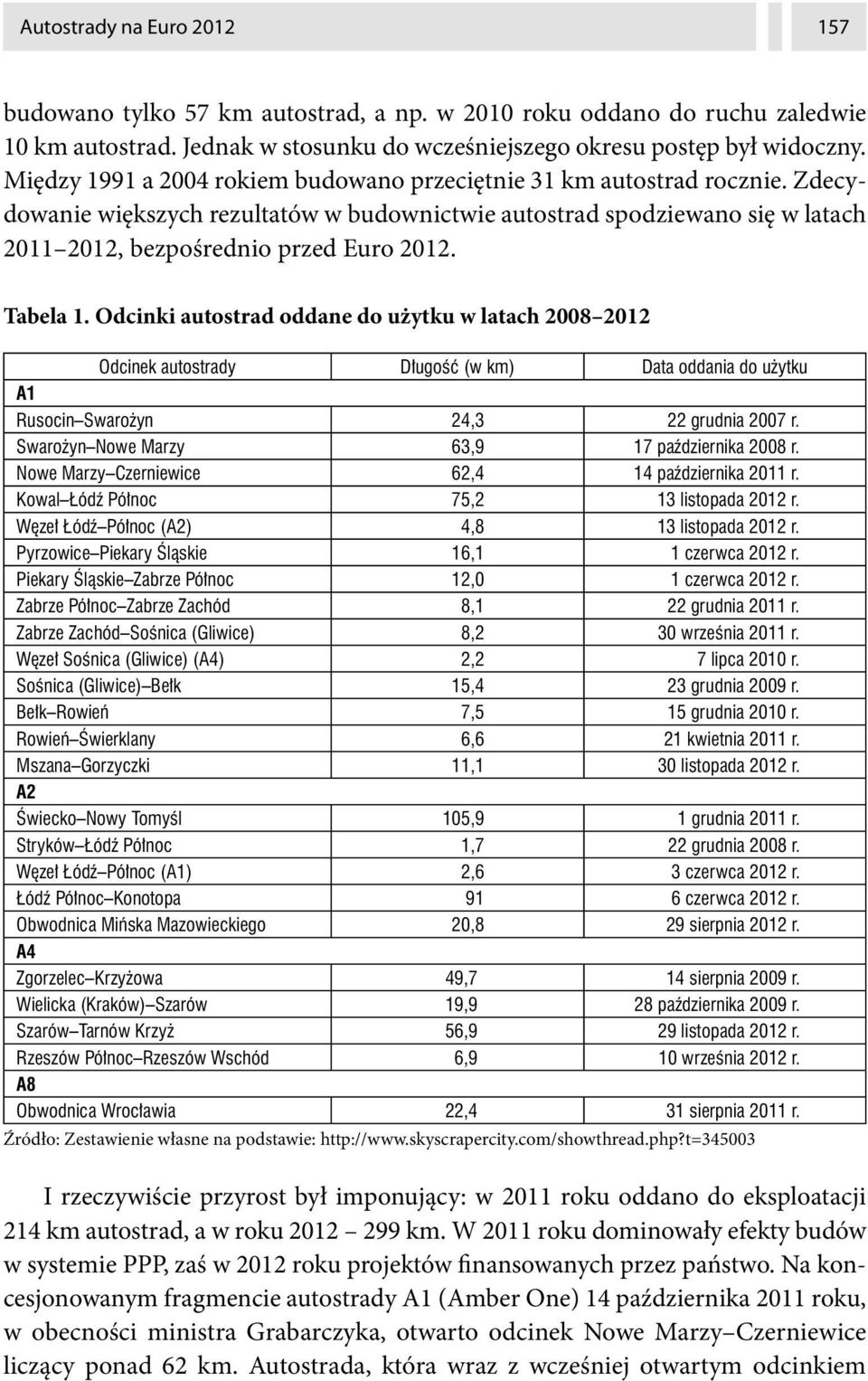 Tabela 1. Odcinki autostrad oddane do użytku w latach 2008 2012 Odcinek autostrady D ugo (w km) Data oddania do u ytku A1 Rusocin Swaro yn 24,3 22 grudnia 2007 r.