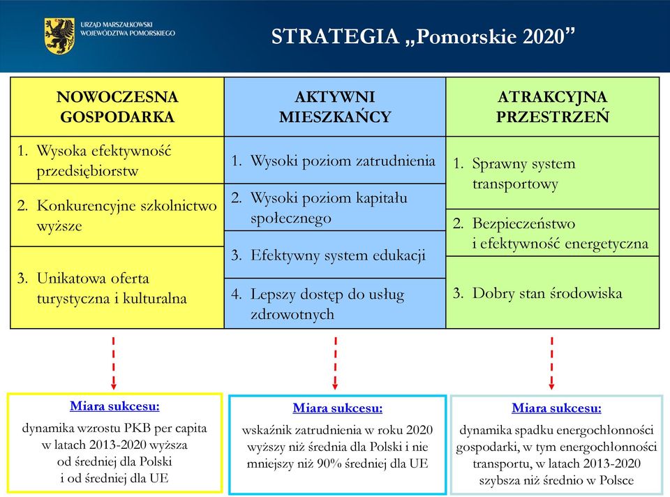 Efektywny system edukacji i efektywność energetyczna 4. Lepszy dostęp do usług zdrowotnych 3.