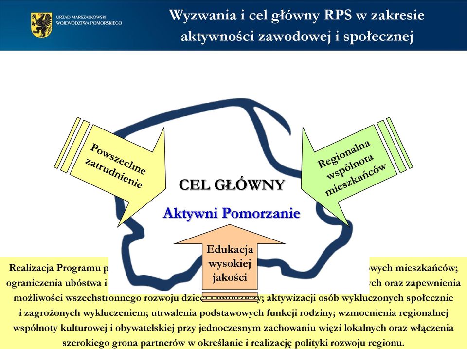 wszechstronnego rozwoju dzieci i młodzieży; aktywizacji osób wykluczonych społecznie i zagrożonych wykluczeniem; utrwalenia podstawowych funkcji rodziny; wzmocnienia