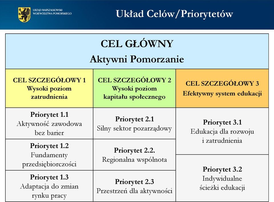 2 Fundamenty przedsiębiorczości Priorytet 1.3 Adaptacja do zmian rynku pracy Priorytet 2.1 Silny sektor pozarządowy Priorytet 2.2. Regionalna wspólnota Priorytet 2.