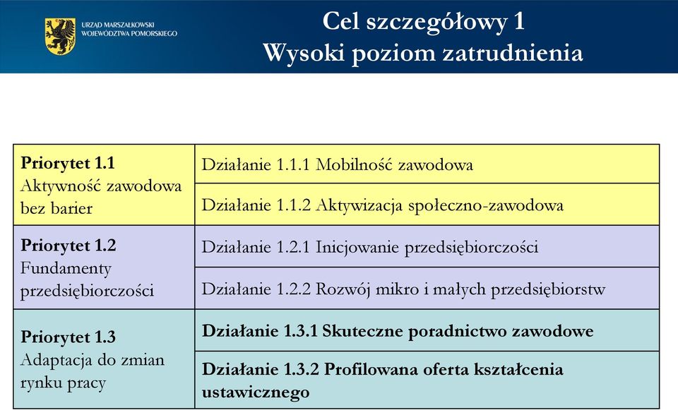 1.2 Aktywizacja społeczno-zawodowa Działanie 1.2.1 Inicjowanie przedsiębiorczości Działanie 1.2.2 Rozwój mikro i małych przedsiębiorstw Działanie 1.