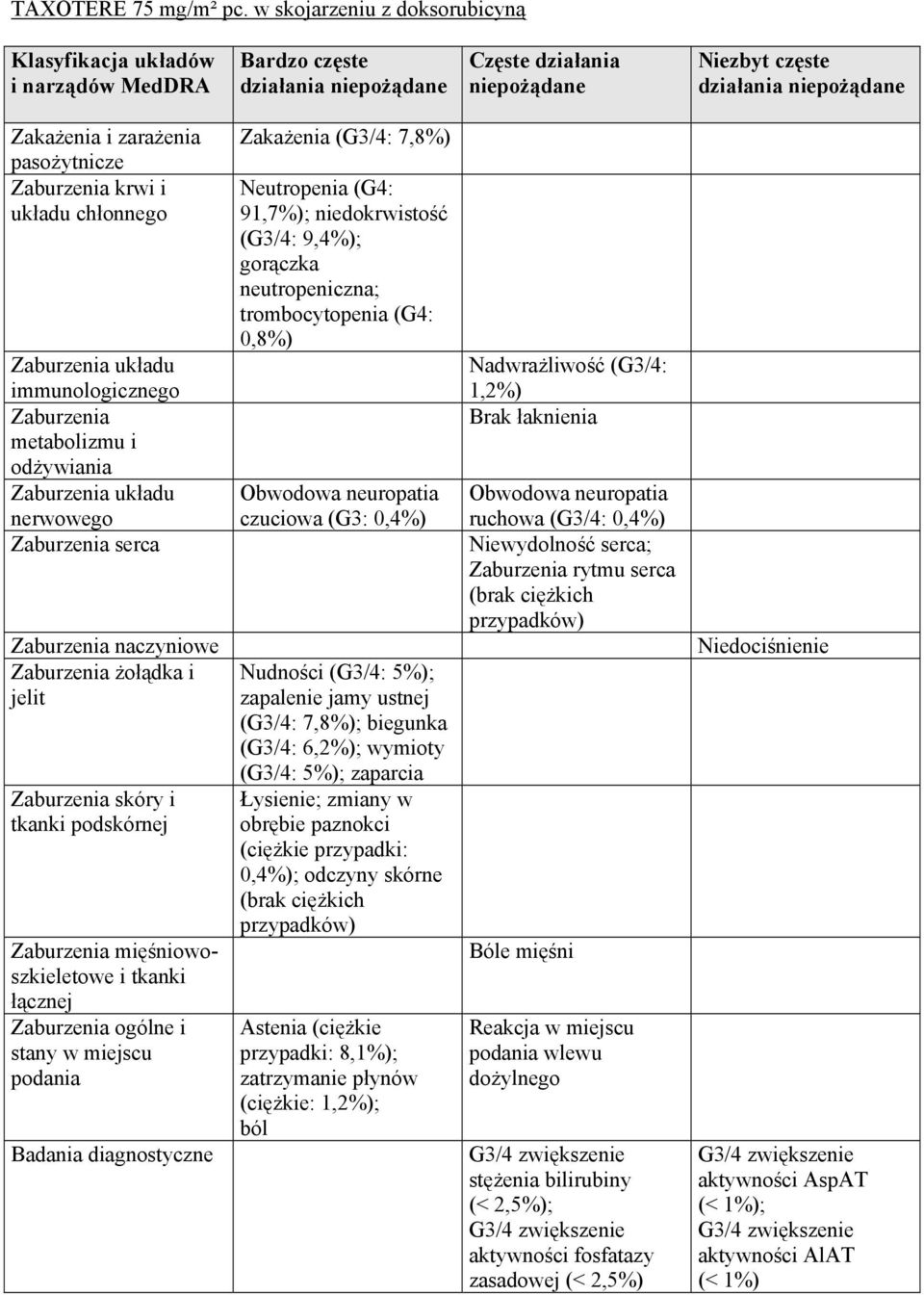 pasożytnicze Zaburzenia krwi i układu chłonnego Zaburzenia układu immunologicznego Zaburzenia metabolizmu i odżywiania Zaburzenia układu nerwowego Zaburzenia serca Zaburzenia naczyniowe Zaburzenia