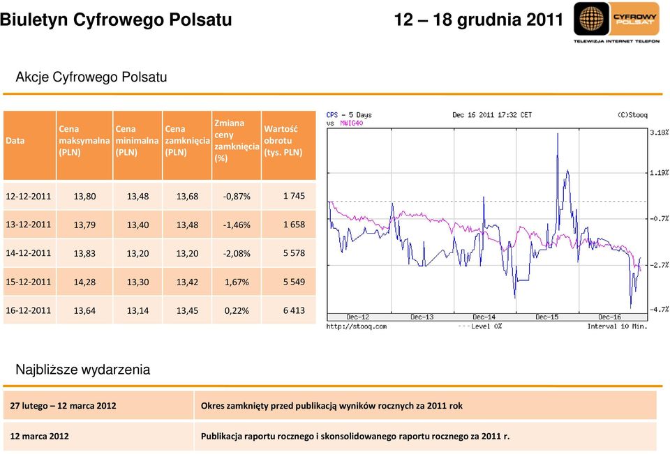 15-12-2011 14,28 13,30 13,42 1,67% 5 549 16-12-2011 13,64 13,14 13,45 0,22% 6 413 Najbliższe wydarzenia 27 lutego 12 marca 2012 Okres