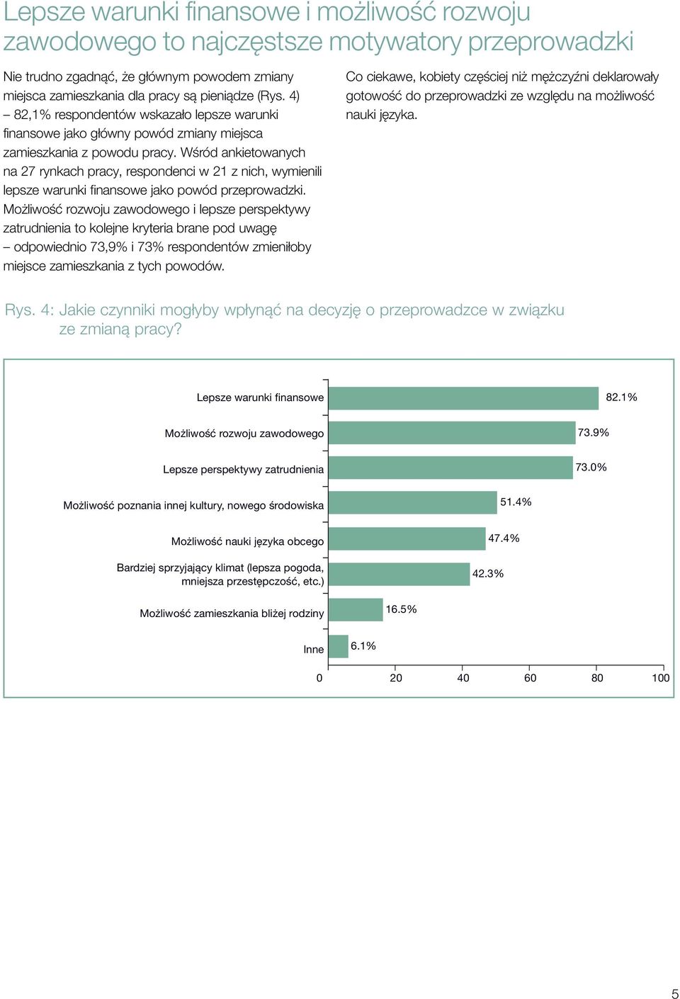 Wśród ankietowanych na 27 rynkach pracy, respondenci w 21 z nich, wymienili lepsze warunki finansowe jako powód przeprowadzki.