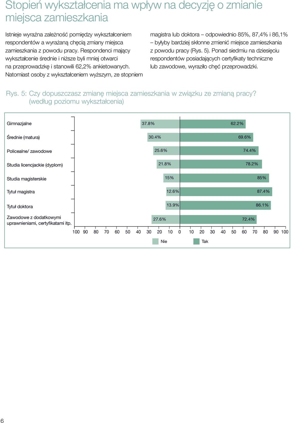 Natomiast osoby z wykształceniem wyższym, ze stopniem magistra lub doktora odpowiednio 85%, 87,4% i 86,1% byłyby bardziej skłonne zmienić miejsce zamieszkania z powodu pracy (Rys. 5).