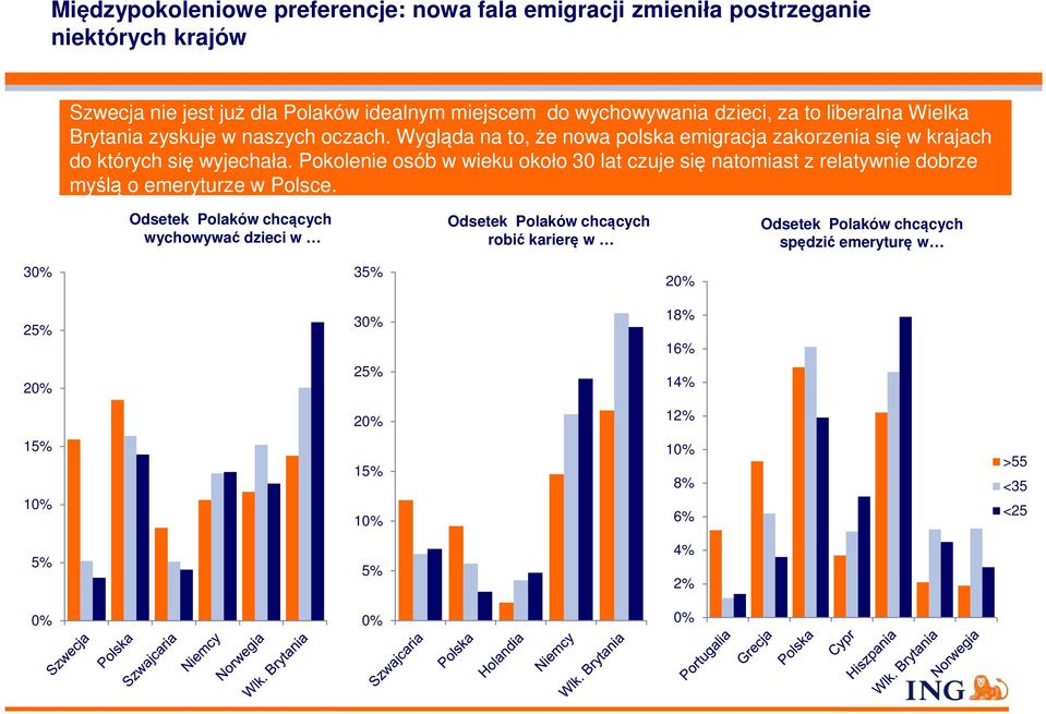 Pokolenie osób w wieku około 30 lat czuje się natomiast z relatywnie dobrze myślą o emeryturze w Polsce.