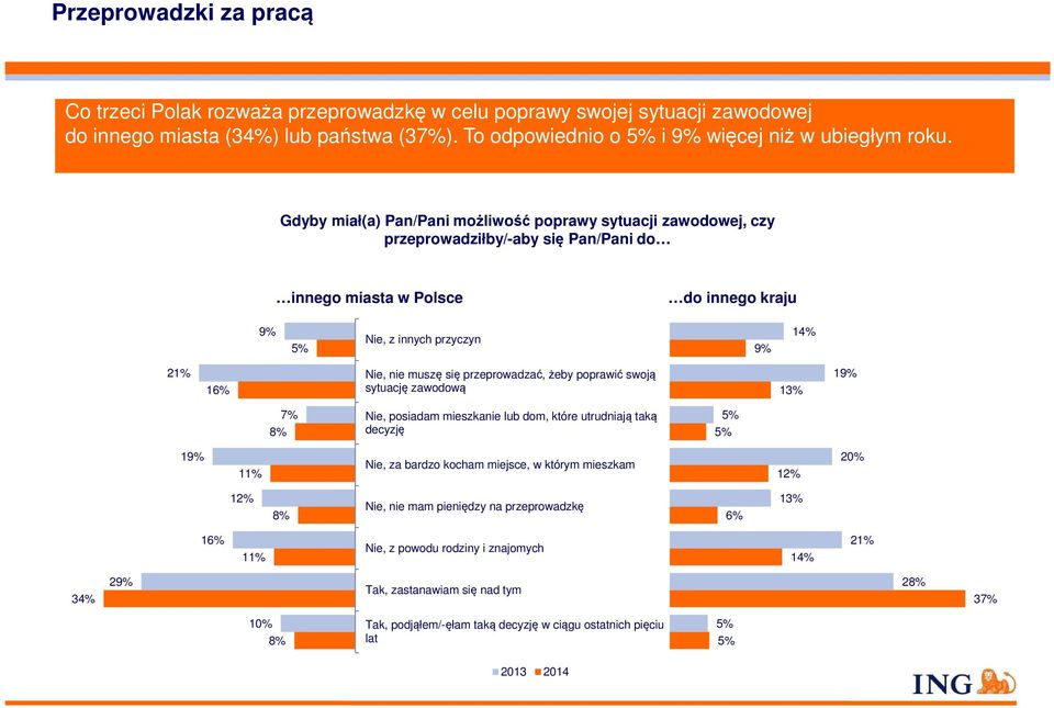 się przeprowadzać, żeby poprawić swoją sytuację zawodową 13% 19% 8% 7% Nie, posiadam mieszkanie lub dom, które utrudniają taką decyzję 5% 5% 19% 11% Nie, za bardzo kocham miejsce, w którym mieszkam