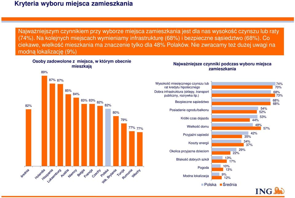 Nie zwracamy też dużej uwagi na modną lokalizację (9%) Osoby zadowolone z miejsca, w którym obecnie mieszkają 89% Najważniejsze czynniki podczas wyboru miejsca zamieszkania 82% 87% 87% 85% 84% 83%