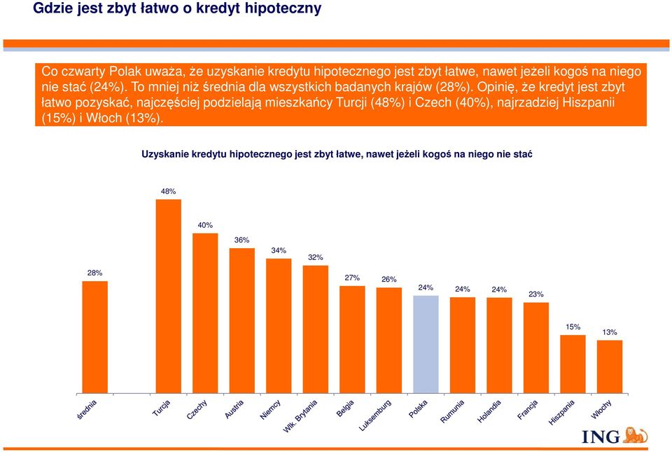 Opinię, że kredyt jest zbyt łatwo pozyskać, najczęściej podzielają mieszkańcy Turcji (48%) i Czech (40%), najrzadziej Hiszpanii