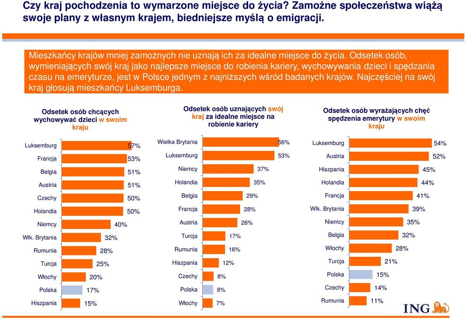 Odsetek osób, wymieniających swój kraj jako najlepsze miejsce do robienia kariery, wychowywania dzieci i spędzania czasu na emeryturze, jest w Polsce jednym z najniższych wśród badanych krajów.