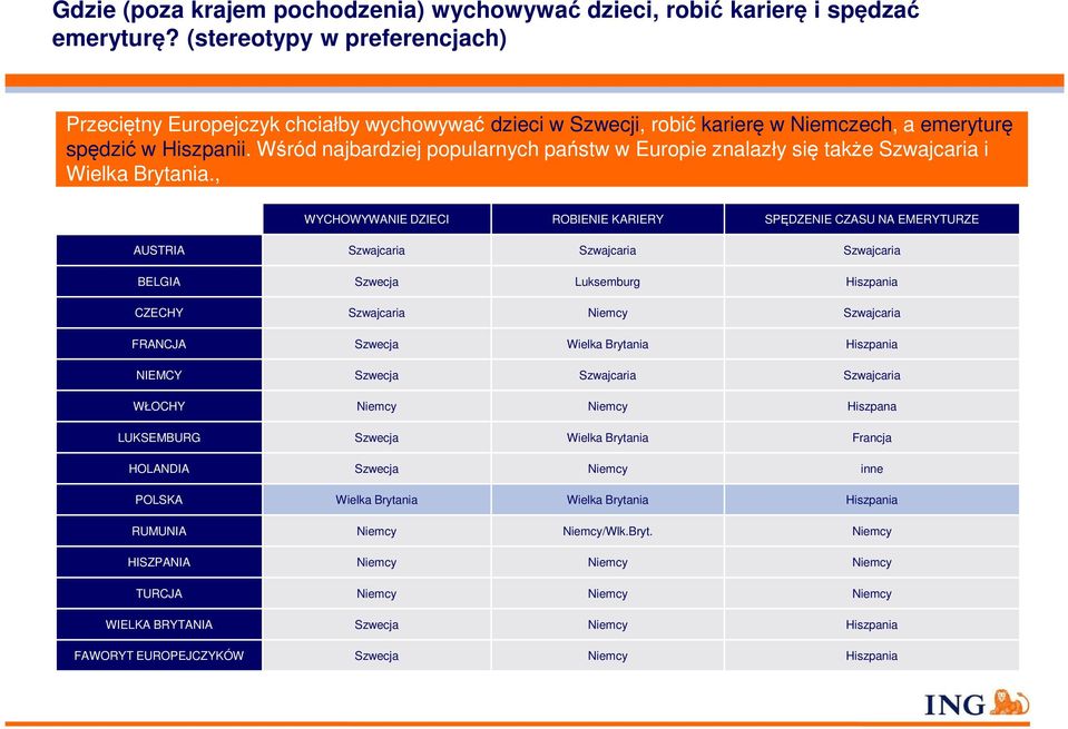 Wśród najbardziej popularnych państw w Europie znalazły się także Szwajcaria i Wielka Brytania.